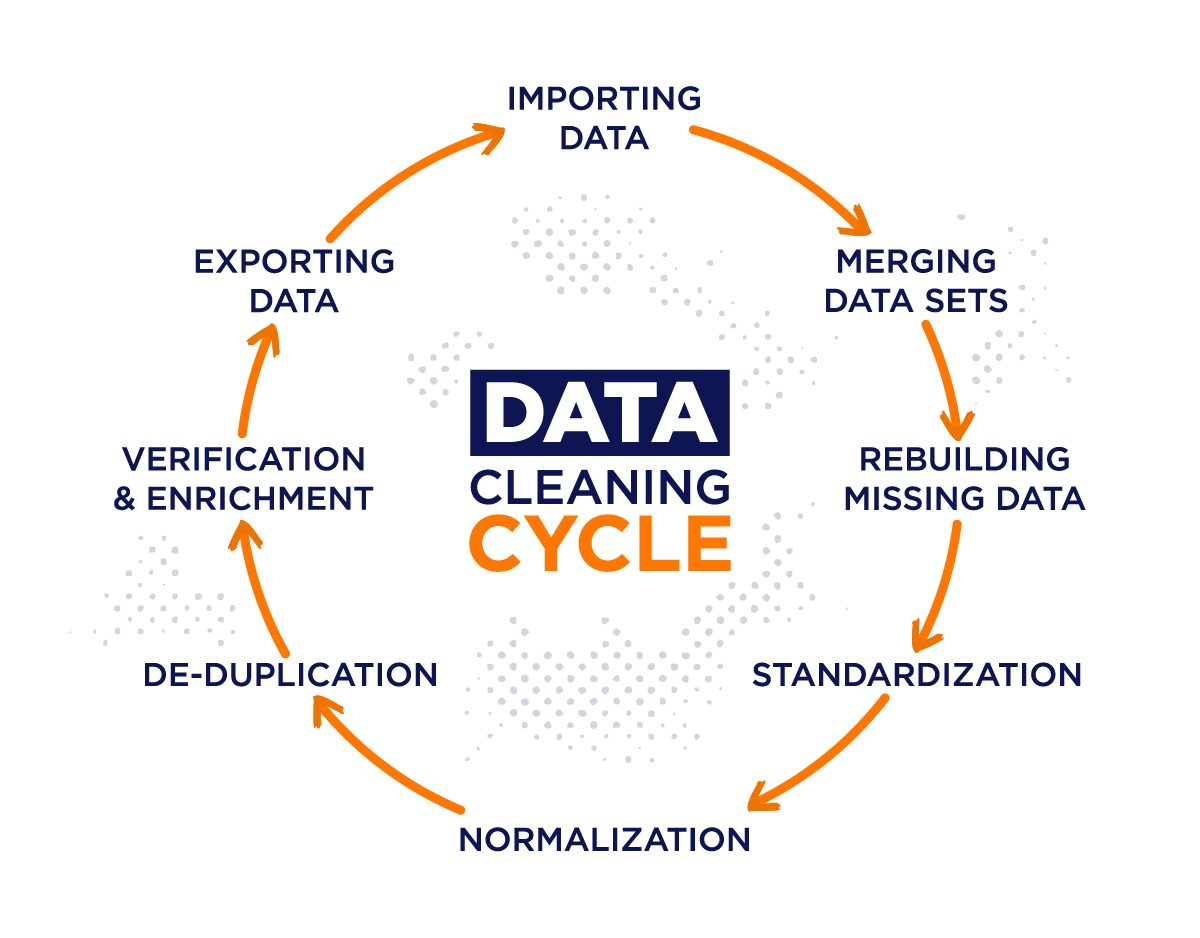 Data Quality, Cleaning and Governance