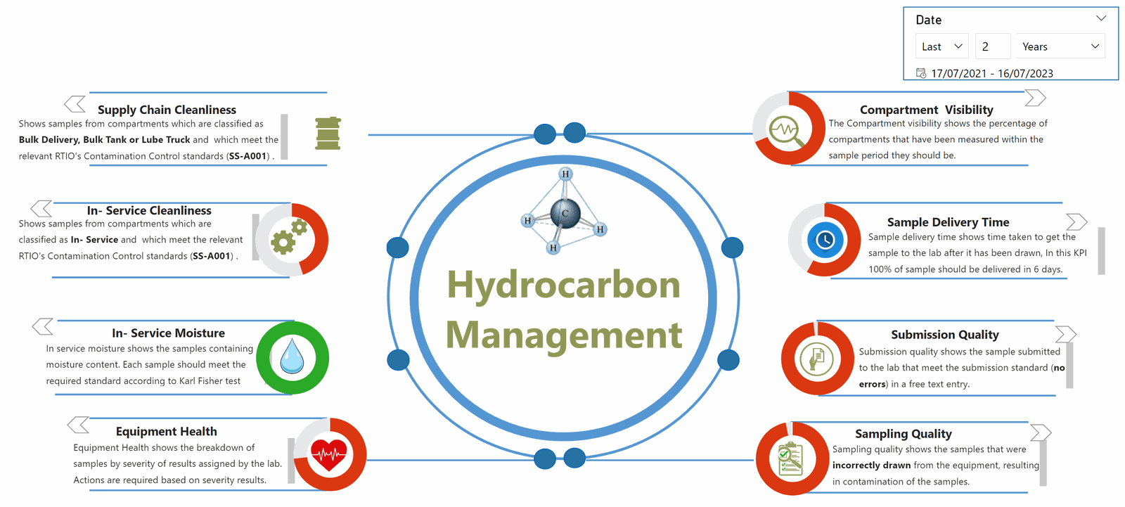 Hydrocarbon Management